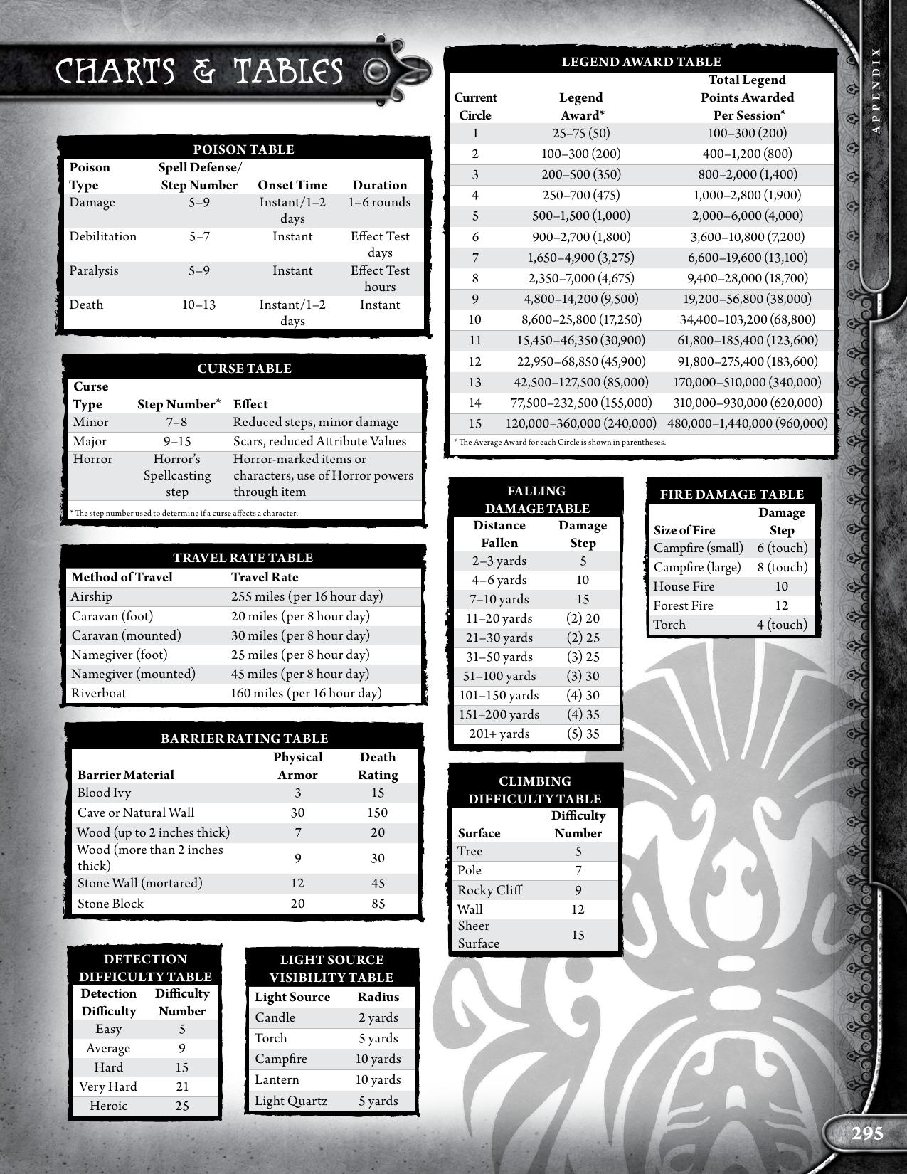 Earthdawn Third Edition Charts & Tables